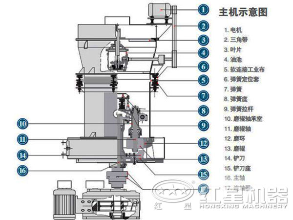 粉煤灰磨粉機結(jié)構(gòu)